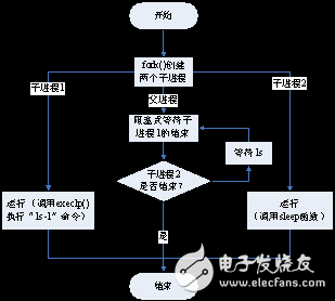 進程控制開發(fā)之編寫多進程程序實驗解析