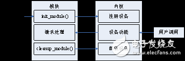 Linux驅(qū)動(dòng)開(kāi)發(fā)之塊設(shè)備驅(qū)動(dòng)