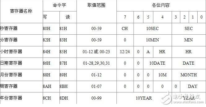 ds1302是什么，ds1302引腳圖和寄存器詳解