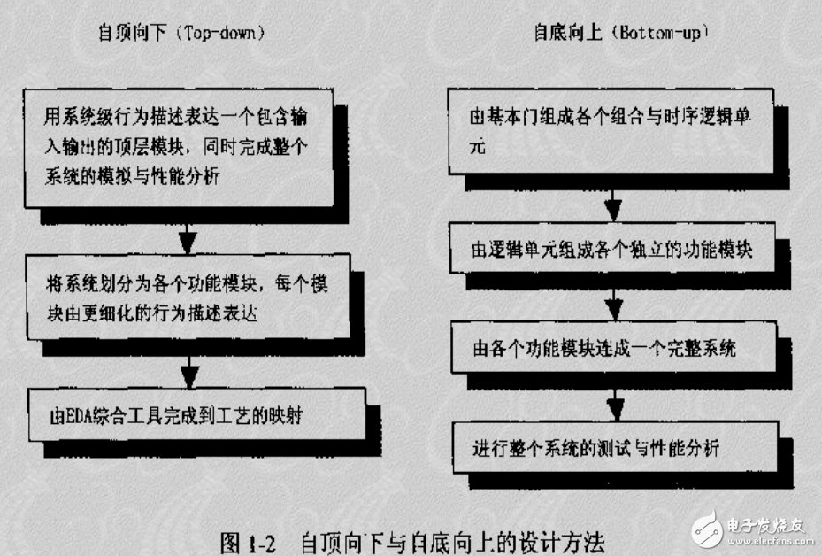 IC設(shè)計(jì)流程和方法復(fù)旦講義