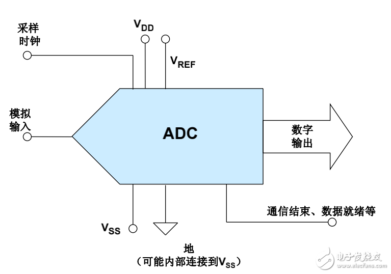 信號(hào)處理應(yīng)用半導(dǎo)體設(shè)計(jì)基礎(chǔ)——模數(shù)轉(zhuǎn)換器