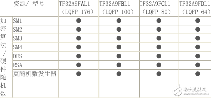 版權(quán)的保護(hù)專業(yè)加密芯片方案