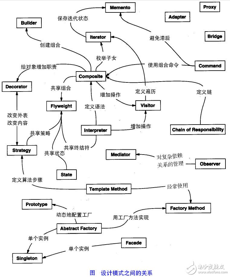 適配器模式、裝飾器模式、代理模式的區(qū)別