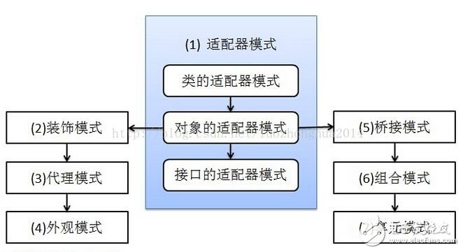 適配器模式、裝飾器模式、代理模式的區(qū)別
