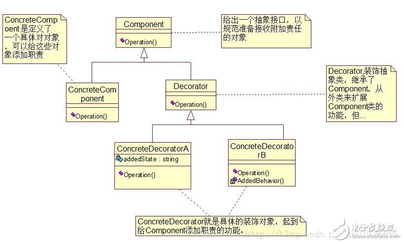 適配器模式、裝飾器模式、代理模式的區(qū)別
