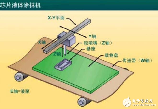 基于涂膠/點(diǎn)膠機(jī)系統(tǒng)概述及結(jié)構(gòu)圖