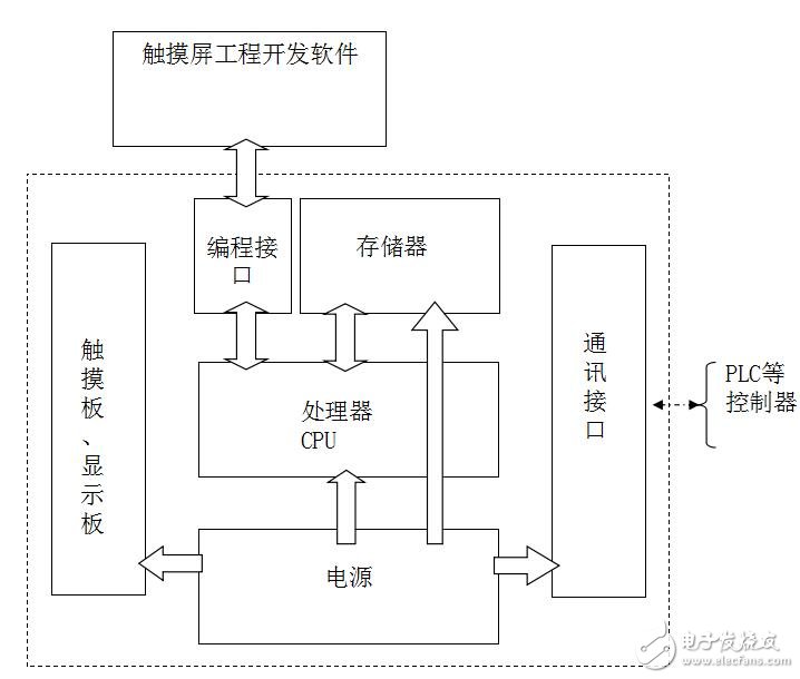 HMI人機(jī)界面基本原理及應(yīng)用
