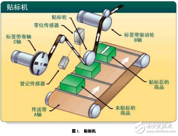 基于貼標機系統(tǒng)設計方案