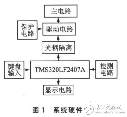 SPWM控制技術(shù)實(shí)現(xiàn)全數(shù)字單相變頻器的設(shè)計(jì)方法