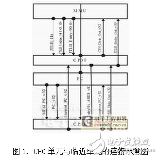 系統(tǒng)控制協(xié)處理器的作用及其基于32位嵌入式CPU的設(shè)計與實(shí)現(xiàn)