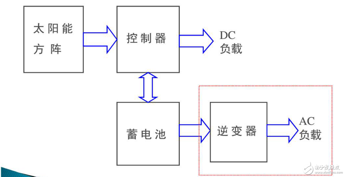 并網(wǎng)光伏發(fā)電系統(tǒng)等光伏電站的設(shè)計(jì)與檢測(cè)