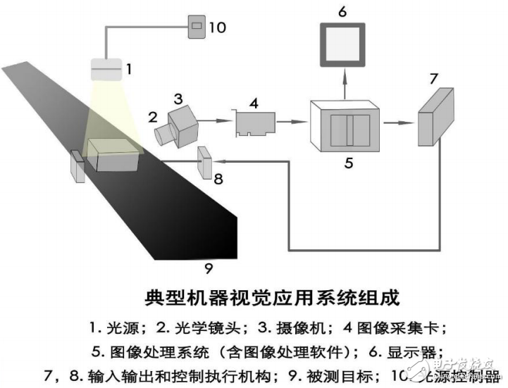 機器視覺系統(tǒng)設(shè)計的核心技術(shù)介紹