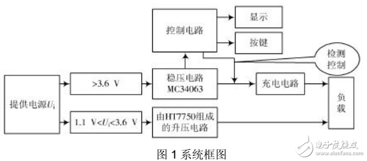 基于單片機(jī)的直流電源變換器的設(shè)計