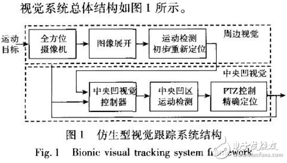 視覺跟蹤技術(shù)與基于人類視覺特性的機器視覺系統(tǒng)介紹