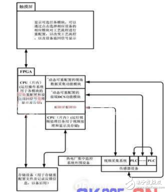 基于FPGA動(dòng)態(tài)局部重配置技術(shù)的熱電廠集中監(jiān)控系統(tǒng)