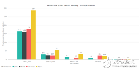 TensorFlow、MXNet、CNTK、Theano四個(gè)框架對(duì)比分析