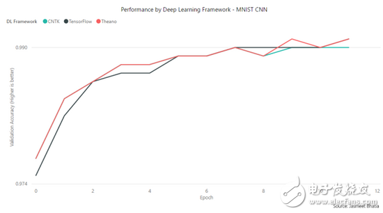 TensorFlow、MXNet、CNTK、Theano四個(gè)框架對(duì)比分析