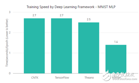 TensorFlow、MXNet、CNTK、Theano四個(gè)框架對(duì)比分析