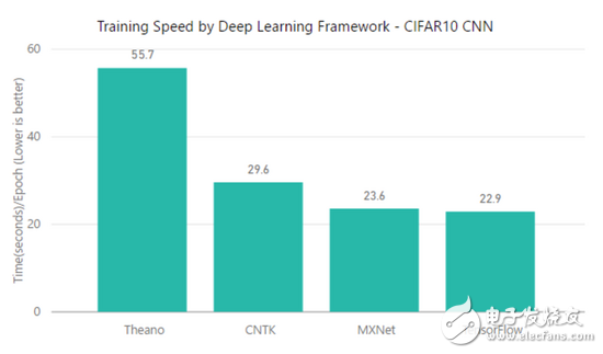 TensorFlow、MXNet、CNTK、Theano四個(gè)框架對(duì)比分析