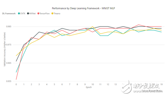 TensorFlow、MXNet、CNTK、Theano四個(gè)框架對(duì)比分析