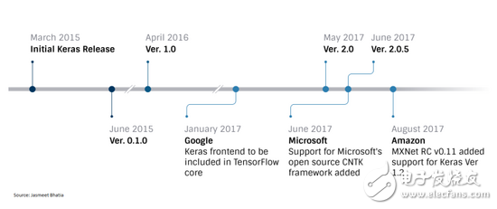 TensorFlow、MXNet、CNTK、Theano四個(gè)框架對(duì)比分析