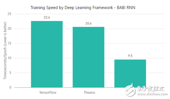 TensorFlow、MXNet、CNTK、Theano四個(gè)框架對(duì)比分析