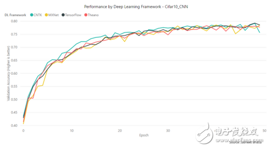 TensorFlow、MXNet、CNTK、Theano四個(gè)框架對(duì)比分析