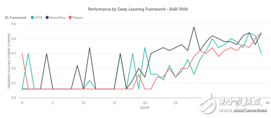 TensorFlow、MXNet、CNTK、Theano四個(gè)框架對(duì)比分析