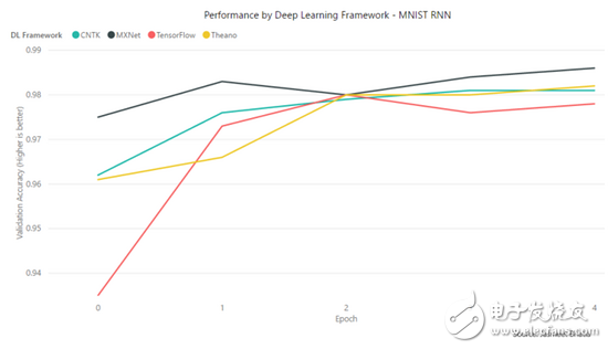 TensorFlow、MXNet、CNTK、Theano四個(gè)框架對(duì)比分析