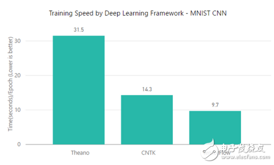 TensorFlow、MXNet、CNTK、Theano四個(gè)框架對(duì)比分析