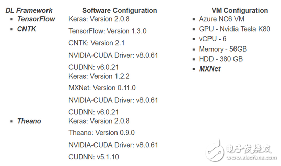TensorFlow、MXNet、CNTK、Theano四個(gè)框架對(duì)比分析