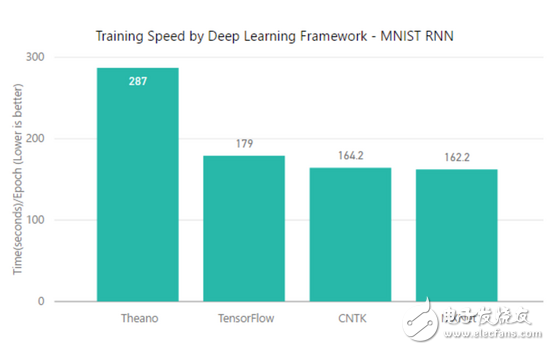 TensorFlow、MXNet、CNTK、Theano四個(gè)框架對(duì)比分析