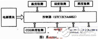 多功能測量系統(tǒng)設(shè)計方案解析