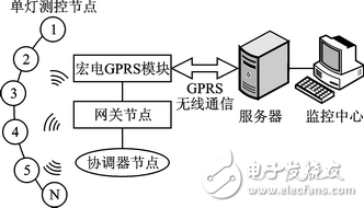 城市照明監(jiān)控系統(tǒng)網(wǎng)關(guān)節(jié)點(diǎn)軟硬件設(shè)計(jì)方案詳解