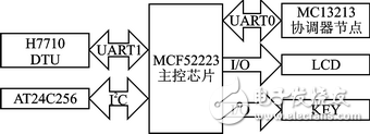 城市照明監(jiān)控系統(tǒng)網(wǎng)關(guān)節(jié)點(diǎn)軟硬件設(shè)計(jì)方案詳解
