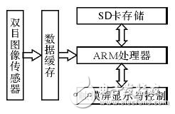 嵌入式雙目圖像采集系統(tǒng)設計方案
