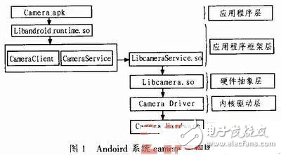 智能手持終端Camera模組驅(qū)動設(shè)計方案探究