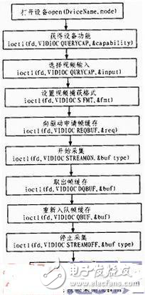 智能手持終端Camera模組驅(qū)動設(shè)計方案探究