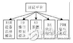 基于LabVIEW的STM32調(diào)試平臺設計方案