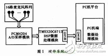 關(guān)于麥克風(fēng)陣列信號(hào)采集系統(tǒng)的設(shè)計(jì)方案探究
