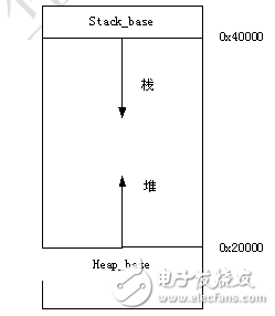 嵌入式軟件開發(fā)之進(jìn)一步存儲(chǔ)器映射考慮事項(xiàng)