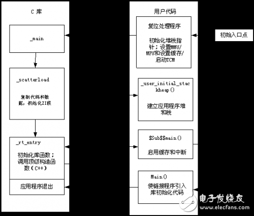 嵌入式開(kāi)發(fā)復(fù)位和初始化詳細(xì)討論