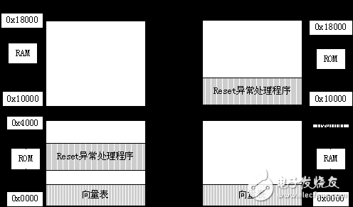 嵌入式開(kāi)發(fā)復(fù)位和初始化詳細(xì)討論