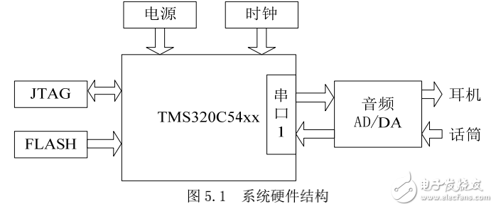 語音信號去噪和編碼系統(tǒng)設(shè)計，DSP嵌入式系統(tǒng)開發(fā)典型案例