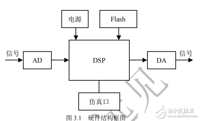 中低速數(shù)據(jù)采集系統(tǒng)設(shè)計，DSP嵌入式系統(tǒng)開發(fā)典型案例
