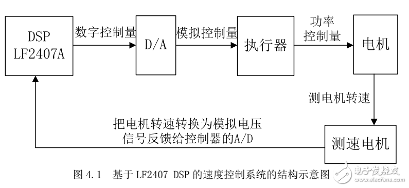 常用自動控制系統(tǒng)設(shè)計(jì)，DSP嵌入式系統(tǒng)開發(fā)典型案例