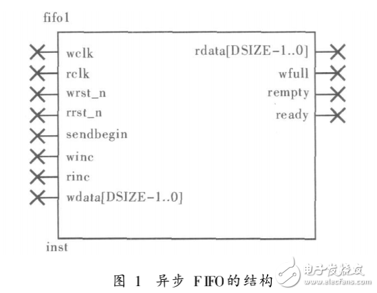 異步FIFO在FPGA與DSP通信中的運(yùn)用