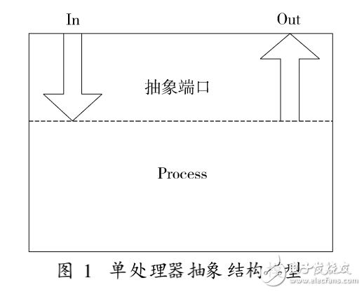 基于網(wǎng)絡(luò)交換結(jié)構(gòu)的多DSP綜合處理平臺