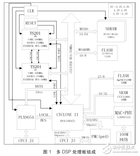 基于EP2C35的DSP陣列板通信接口設(shè)計(jì)與實(shí)現(xiàn)