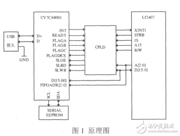 基于DSP和USB2_0高速數(shù)據(jù)傳輸系統(tǒng)的設(shè)計